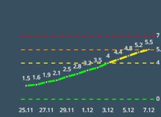 נתניה הפכה כתומה – ציון 5.5 במדד הרמזור נתניה כתומה - קורונה - 08.12