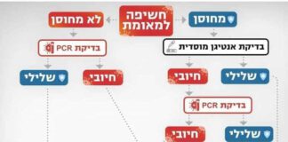 נתניה נושקת לאדום; שליש מהמאומתים תלמידים מתווה בדיקות קורונה: מחוסנים, לא מחוסנים.