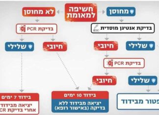 נתניה נושקת לאדום; שליש מהמאומתים תלמידים מתווה בדיקות קורונה: מחוסנים, לא מחוסנים.