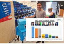 מדגם תיכון עודד: הליכוד בראש, יש עתיד וצעירים בועטים אחריה בתמונה מרכזית בני נוער מתיכון עודד קדימה צורן מצביעים במדגם דמה. בתמונה הקטנה תוצאות המדגם