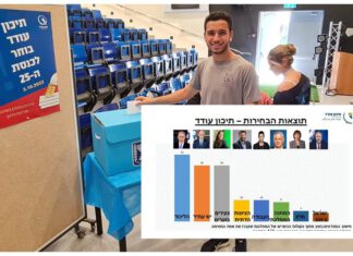 מדגם תיכון עודד: הליכוד בראש, יש עתיד וצעירים בועטים אחריה בתמונה מרכזית בני נוער מתיכון עודד קדימה צורן מצביעים במדגם דמה. בתמונה הקטנה תוצאות המדגם